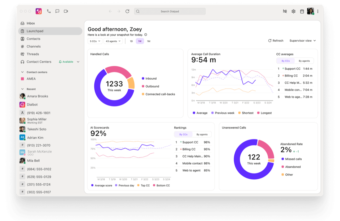 Contact centre reporting dashboard with handled calls, wait times and abandoned rate